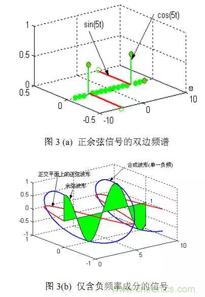 论频谱中负频率成分的物理意义