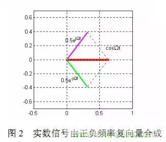 论频谱中负频率成分的物理意义