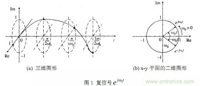 论频谱中负频率成分的物理意义