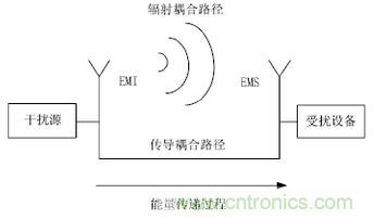 医疗器械电磁兼容标准解析