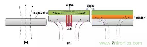 浅析吸波材料在RFID标签中的应用