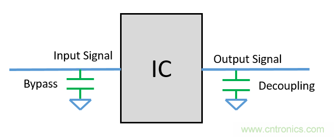 去耦电容（decoupling capacitors）如何摆放设计？