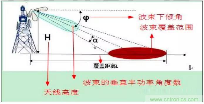最好的天线基础知识!超实用 随时查询