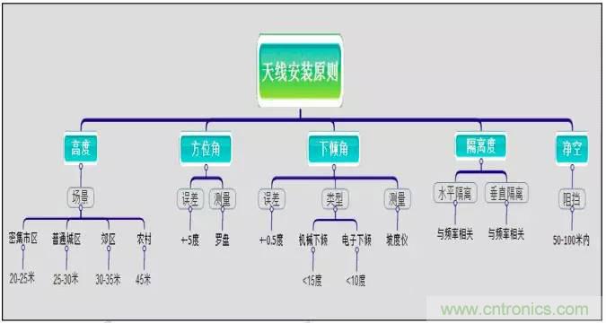 最好的天线基础知识!超实用 随时查询