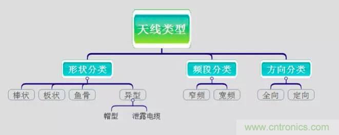 最好的天线基础知识!超实用 随时查询
