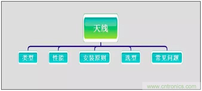 最好的天线基础知识!超实用 随时查询