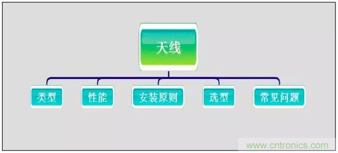 最好的天线基础知识！超实用 随时查询