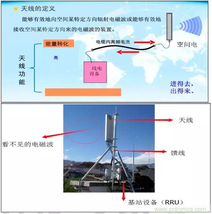 最好的天线基础知识！超实用 随时查询