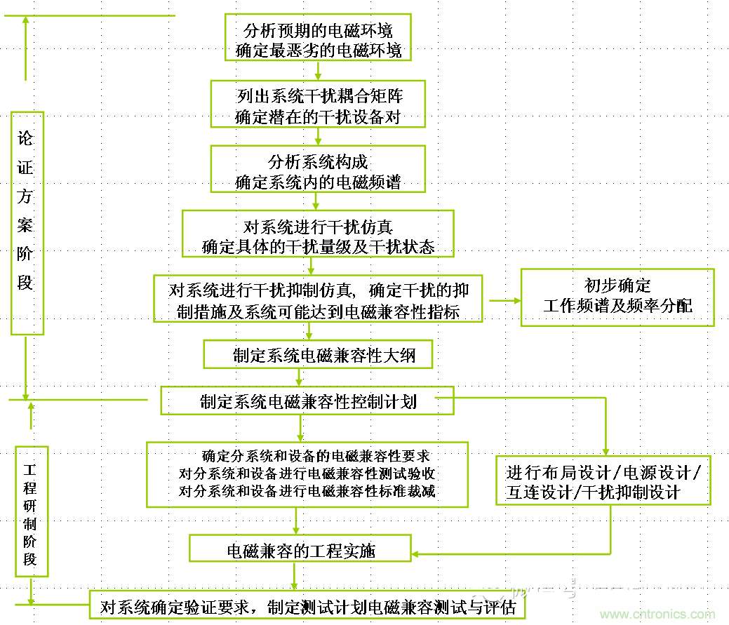 电磁兼容分层与综合设计法