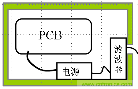 电磁兼容分层与综合设计法