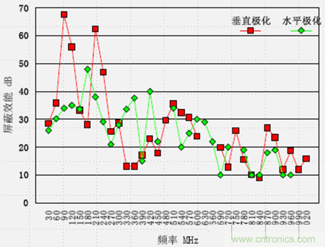 电磁兼容分层与综合设计法