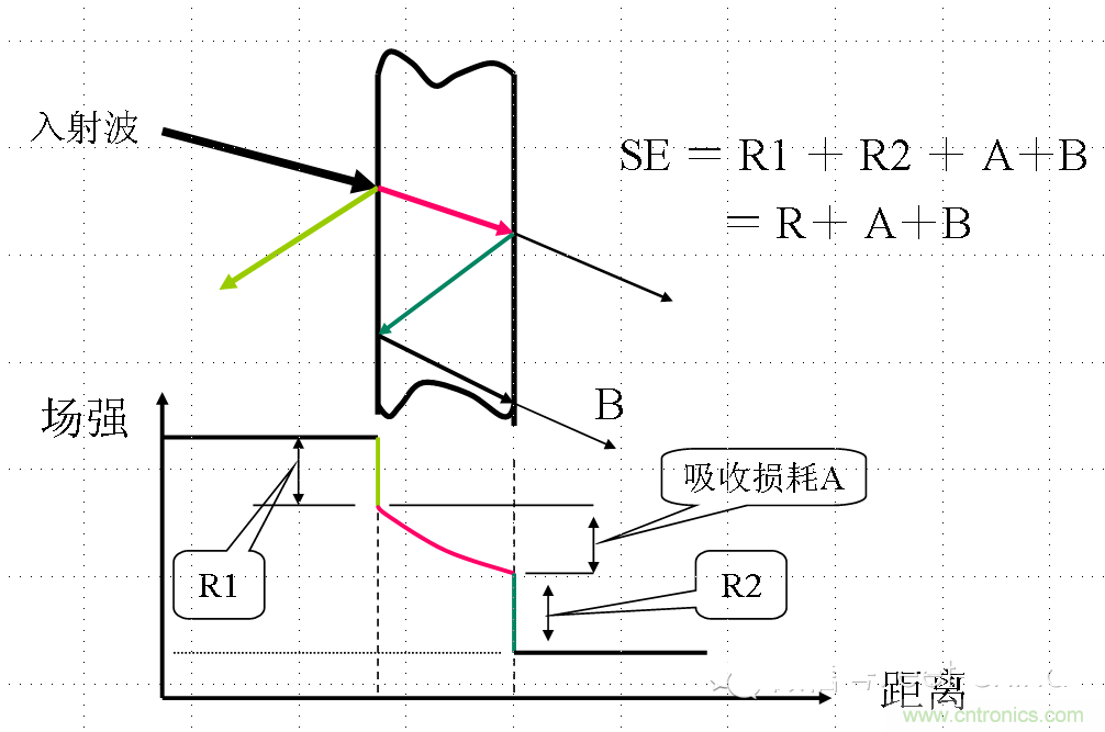 电磁兼容分层与综合设计法