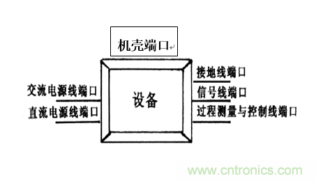 电磁兼容分层与综合设计法