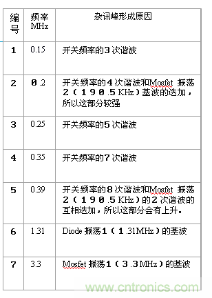 从22个方面分析：电源PCB设计与EMC的关联