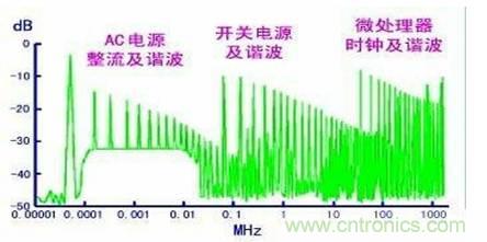 从22个方面分析：电源PCB设计与EMC的关联