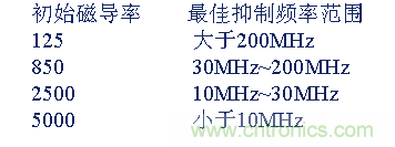 从22个方面分析：电源PCB设计与EMC的关联