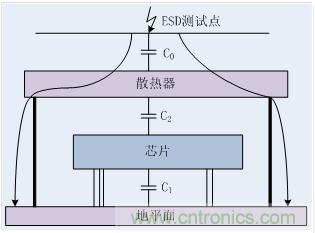 EMC整改分析——散热结构引起的ESD问题