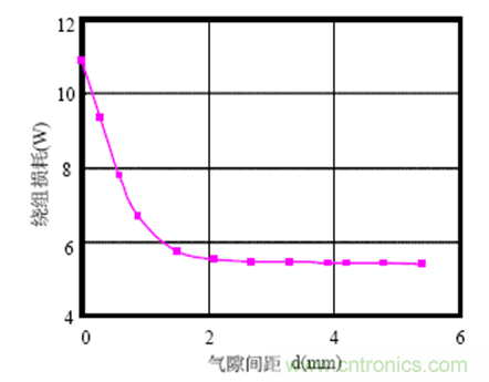 一次弄懂：集肤效应、邻近效应、边缘效应、涡流损耗