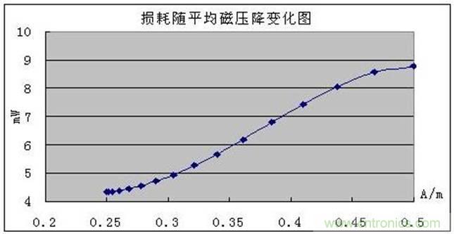 一次弄懂：集肤效应、邻近效应、边缘效应、涡流损耗