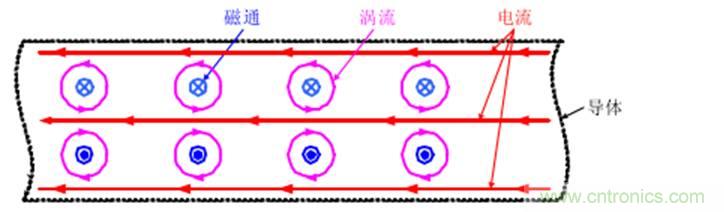 一次弄懂：集肤效应、邻近效应、边缘效应、涡流损耗