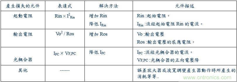 开关电源15种损耗分析与对策