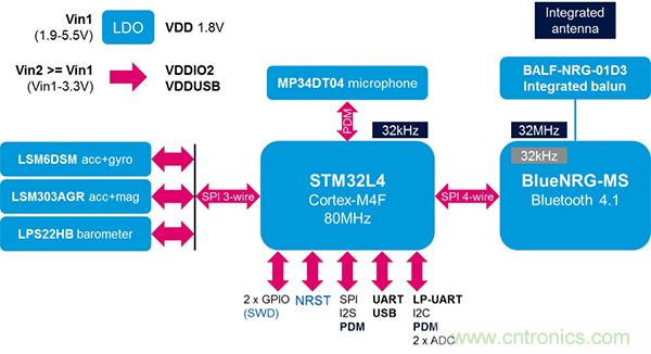 开发平台加快开发具有蓝牙功能的低功耗 IoT 设计