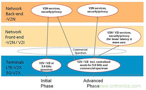 用于自主驾驶车辆的 V2X 通信