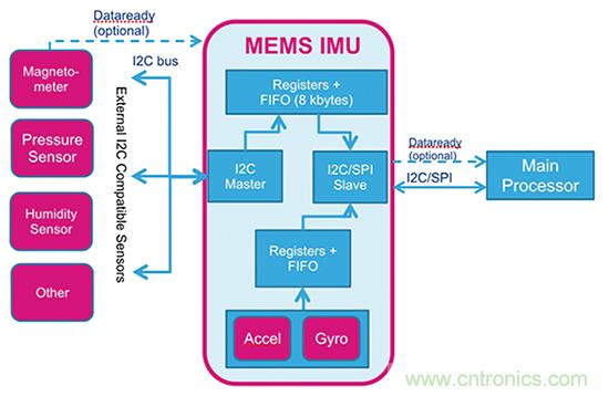 最新 MEMS 惯性模块如何帮助克服应用开发挑战