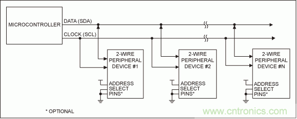 可控制多外设的SPI/I²C总线