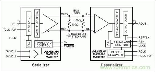 LVDS串行-解串器在双绞线电缆数据传输中的性能分析