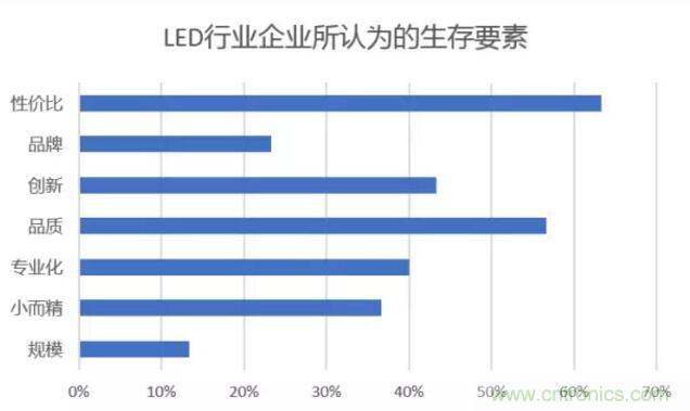 2017年LED行业形势如何？