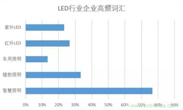 2017年LED行业形势如何？
