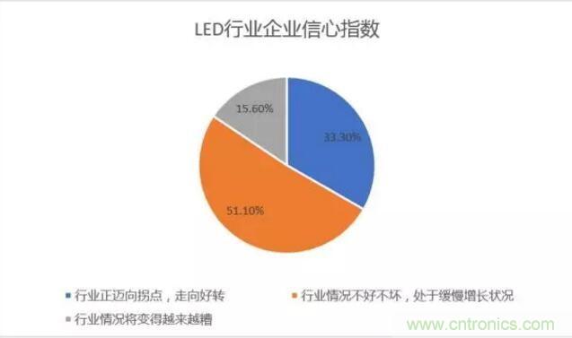 2017年LED行业形势如何？