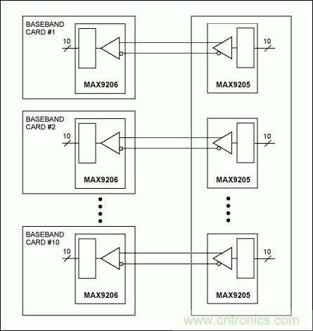 LVDS实现3G基站的高速信号传送