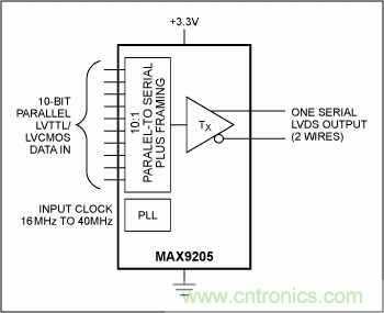 LVDS实现3G基站的高速信号传送