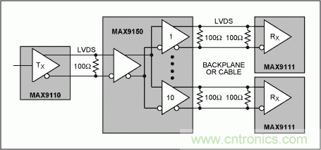 通过低电压差分信号(LVDS)传输高速信号