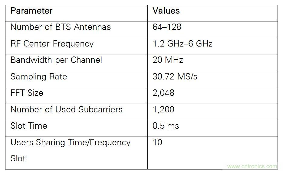 5G大规模多入多出(MIMO)测试台：从理论到现实