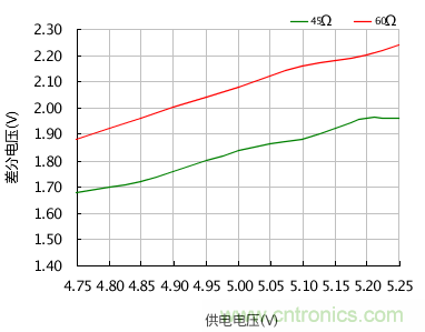 增加CAN总线节点数量的几个方法