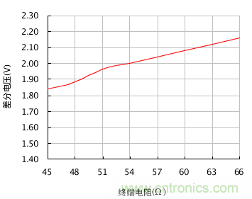 增加CAN总线节点数量的几个方法