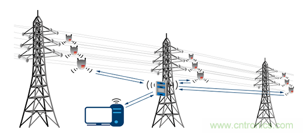 下一代线路传感器： 采集电能、互联、减少维护工作量