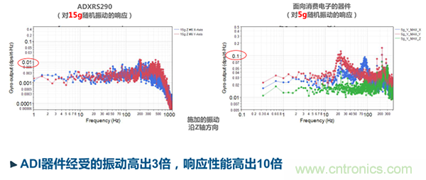 高性能MEMS IMU解决方案