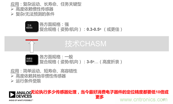 高性能MEMS IMU解决方案