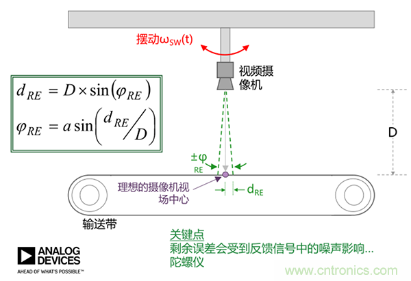 高性能MEMS IMU解决方案