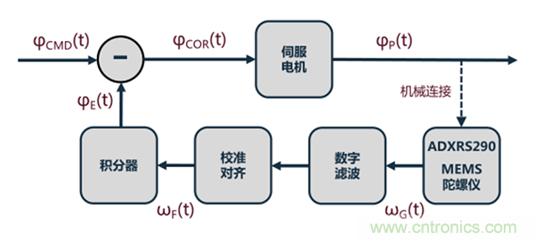 高性能MEMS IMU解决方案