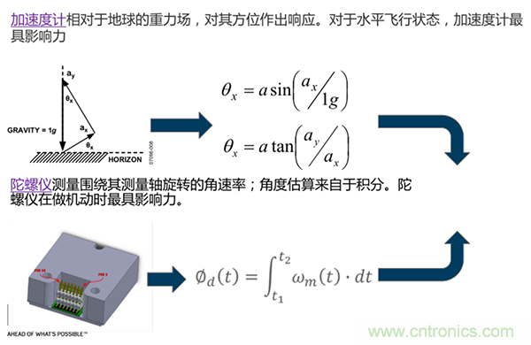 高性能MEMS IMU解决方案