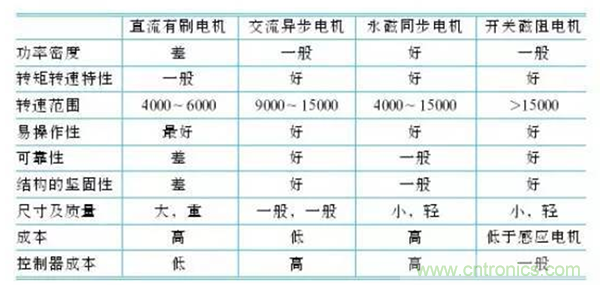 新能源汽车驱动电机深度分析！