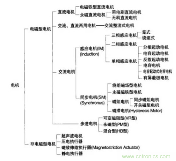 新能源汽车驱动电机深度分析！