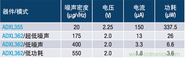 物联网智能传感器的噪声与功耗