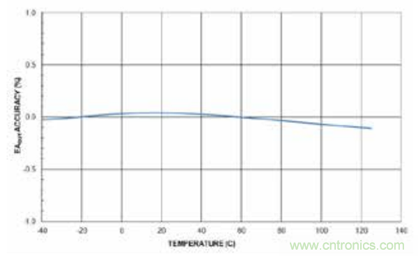 在AC-DC和DC-DC电源应用中采用隔离式误差放大器替换光耦合器和分流调节器