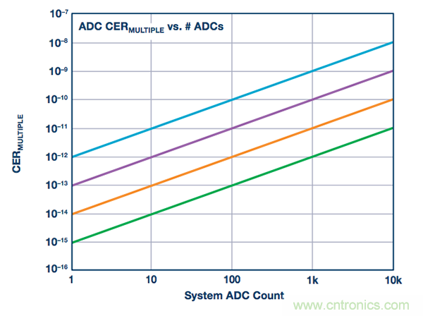 一 种用于测量ADC转换误差率的测试方法